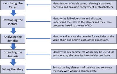 The Six Dimensions of Value Associated to the use of Copernicus Sentinel Data: Key Findings From the Sentinel Benefits Study